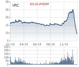 Cổ phiếu giảm sàn 13 phiên liên tiếp, VRC lấy ý kiến cổ đông về việc mua cổ phiếu quỹ - Ảnh 1.