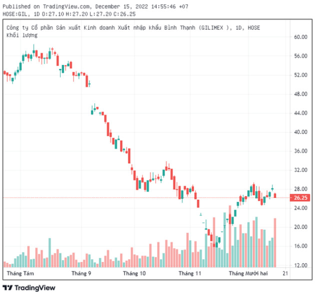 Cổ phiếu giảm sàn dư bán hàng triệu đơn vị, Gilimex nói gì về vụ kiện đòi trăm triệu USD với Amazon? - Ảnh 1.