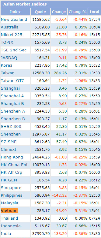 Cổ phiếu giảm sàn la liệt, vốn hóa thị trường chứng khoán Việt Nam “bốc hơi” 8,5 tỷ USD trong phiên 27/7 - Ảnh 1. Cổ phiếu giảm sàn la liệt, vốn hóa thị trường chứng khoán Việt Nam “bốc hơi” 8,5 tỷ USD trong phiên 27/7 - Ảnh 1.