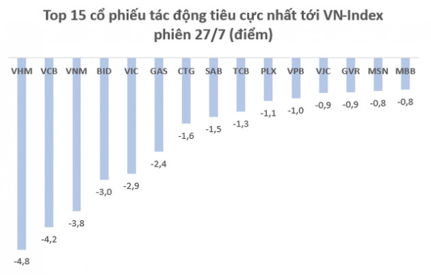 Cổ phiếu giảm sàn la liệt, vốn hóa thị trường chứng khoán Việt Nam “bốc hơi” 8,5 tỷ USD trong phiên 27/7 - Ảnh 2. Cổ phiếu giảm sàn la liệt, vốn hóa thị trường chứng khoán Việt Nam “bốc hơi” 8,5 tỷ USD trong phiên 27/7 - Ảnh 2.