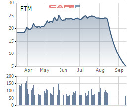 Cổ phiếu giảm sàn “trắng bên mua” hơn 20 phiên giao dịch, FTM vẫn tiếp tục chia thưởng cổ phiếu cho cổ đông - Ảnh 1.