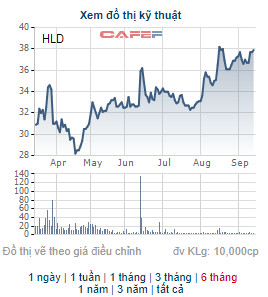 Cổ phiếu giao dịch ở vùng đỉnh, Hudland (HLD) chốt danh sách cổ đông trả cổ tức bằng tiền tỷ lệ 25% - Ảnh 1.