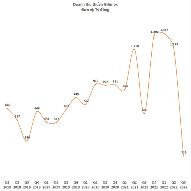  Cổ phiếu Gilimex bị bán tháo sau khi đâm đơn kiện Amazon đòi 280 triệu USD - Ảnh 2.
