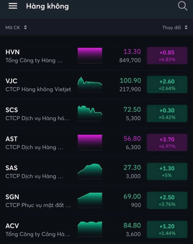 Cổ phiếu hàng không cất cánh sau tin vui từ Trung Quốc, HVN dư mua giá trần hàng triệu đơn vị - Ảnh 1.