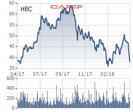 Cổ phiếu HBC của Xây dựng Hoà Bình liên tục sụt giảm, vì đâu nên nỗi? - Ảnh 1.