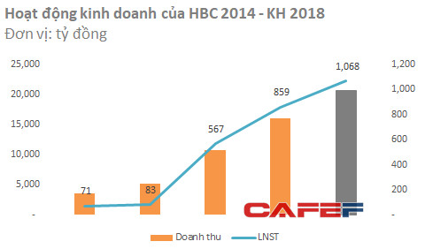 Cổ phiếu HBC của Xây dựng Hoà Bình liên tục sụt giảm, vì đâu nên nỗi? - Ảnh 3.