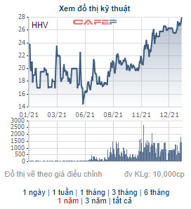 Cổ phiếu HHV của Giao thông Đèo Cả sẽ giao dịch trên HoSE từ 20/1, giá chào sàn 25.660 đồng/cp - Ảnh 1.