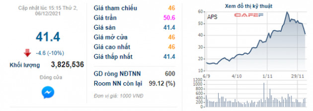 Cổ phiếu họ Apec nằm sàn la liệt sau màn hô hào khẩu hiệu quyết tâm gồng lãi của lãnh đạo - Ảnh 2.