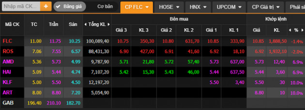 Cổ phiếu họ FLC bất ngờ được giải cứu trong phiên 1/4, nhiều mã bốc đầu tăng kịch trần - Ảnh 1.