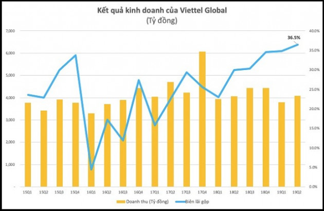 Cổ phiếu 'họ' Viettel tăng bằng lần trong nửa đầu năm