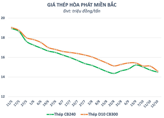 Cổ phiếu Hoà Phát (HPG) trôi xuống đáy 2 năm, thị giá về vùng 16.x - Ảnh 3.