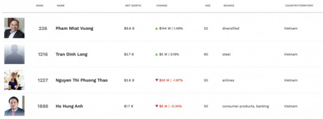 Cổ phiếu Hoà Phát tăng 31% từ đầu năm, ông Trần Đình Long vượt bà Nguyễn Thị Phương Thảo trở thành tỷ phú USD giàu thứ hai Việt Nam
