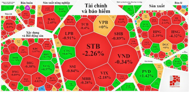 Cổ phiếu hôm nay 19-10: Nhà đầu tư kém vui - Ảnh 1.