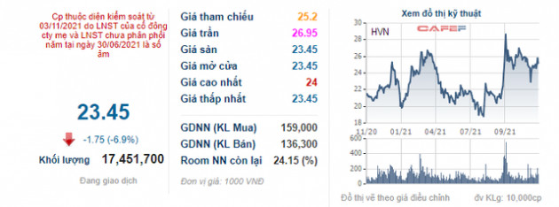 Cổ phiếu HVN xanh sàn, thanh khoản kỷ lục trong phiên 796 triệu cổ phiếu niêm yết bổ sung được giao dịch - Ảnh 1.