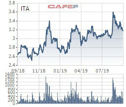 Cổ phiếu ITA quay đầu giảm, lại xuất hiện các giao dịch lượng lớn cổ phiếu - Ảnh 1.