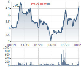 Cổ phiếu JVC vẫn giao dịch sôi động, CEO Y tế Việt Nhật đăng ký mua 11,2 triệu cổ phiếu - Ảnh 1.