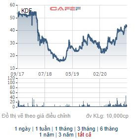 Cổ phiếu KDF và DTK chuẩn bị dừng giao dịch trên Upcom - Ảnh 1.