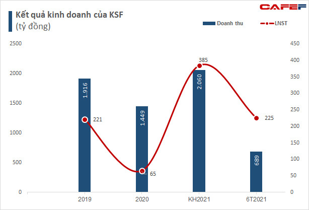 Cổ phiếu KSF chuẩn bị chào sàn HNX với giá tham chiếu 36.000 đồng/cổ phiếu, vốn hóa xấp xỉ nửa tỷ USD - Ảnh 1.