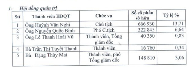 Cổ phiếu kỳ lạ bậc nhất trên sàn chứng khoán, thị giá chưa bằng cốc trà đá nhưng chia cổ tức một năm tới 120% - Ảnh 2.