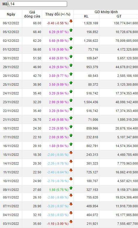 Cổ phiếu L14 tăng kịch trần 15 phiên vẫn không đạt kỳ vọng về giá bán ra của chị gái “A7” - Ảnh 1.