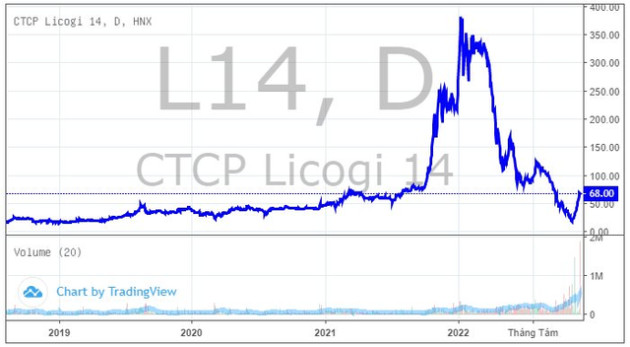 Cổ phiếu L14 tăng kịch trần 15 phiên vẫn không đạt kỳ vọng về giá bán ra của chị gái “A7” - Ảnh 2.