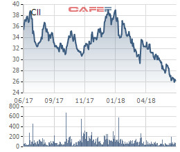 Cổ phiếu lao dốc, CII muốn mua gần 1,8 triệu cổ phiếu quỹ để bình ổn giá - Ảnh 1.