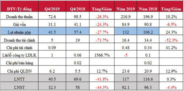 Cổ phiếu lao dốc, KCN Tín Nghĩa (TIP) báo lãi quý 4 sụt giảm 44% cùng kỳ - Ảnh 1.