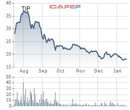 Cổ phiếu lao dốc, KCN Tín Nghĩa (TIP) báo lãi quý 4 sụt giảm 44% cùng kỳ - Ảnh 3.