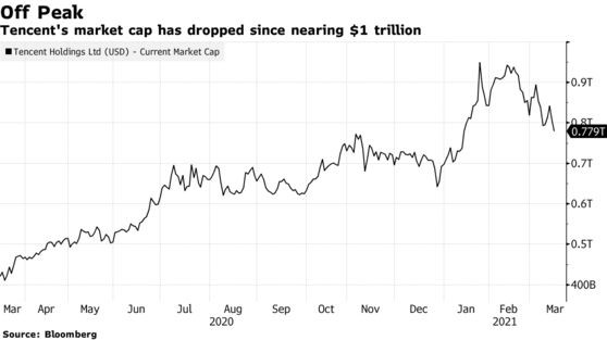 Cổ phiếu lao dốc, Tencent mất 62 tỷ USD vốn hóa vì có nguy cơ bị sờ gáy như Alibaba - Ảnh 1.