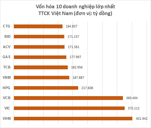 Cổ phiếu lập đỉnh lịch sử, Vinhomes vượt Vingroup trở thành doanh nghiệp vốn hóa lớn nhất trên sàn chứng khoán - Ảnh 2.