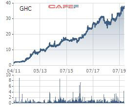 Cổ phiếu lập đỉnh, Thủy điện Gia Lai (GHC) tạm ứng tiếp 20% cổ tức bằng tiền đợt 2/2019 - Ảnh 1.