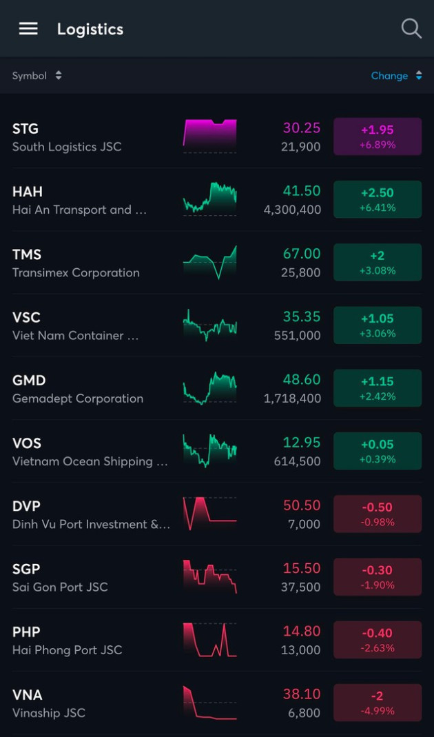 Cổ phiếu logistics đồng loạt nổi sóng, nhóm doanh nghiệp có gì để kỳ vọng? - Ảnh 1.