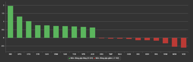 Cổ phiếu lớn bứt phá, VN-Index bật tăng gần 16 điểm - Ảnh 1.