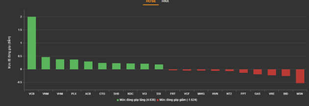 Cổ phiếu lớn nâng đỡ, VN-Index đảo chiều tăng điểm vào cuối phiên - Ảnh 1.