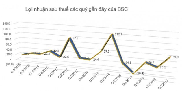 Cổ phiếu mãi giao dịch dưới mệnh giá, Chứng khoán BSC tính mua 1 triệu cổ phiếu quỹ - Ảnh 2.