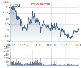 Cổ phiếu mãi giao dịch dưới mệnh giá, Licogi 16 quyết định mua 2 triệu cổ phiếu quỹ - Ảnh 1.