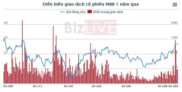 Cổ phiếu MBB tiến sát đỉnh 1 năm, một cổ đông muốn thoái sạch vốn tại MBBank