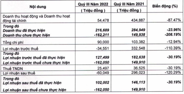 Cổ phiếu MSH giảm sâu, Chứng khoán FPT (FTS) báo lỗ trong quý 3 - Ảnh 2.
