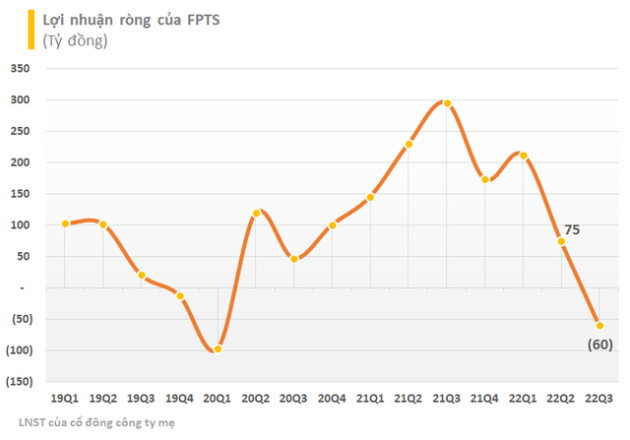 Cổ phiếu MSH giảm sâu, Chứng khoán FPT (FTS) báo lỗ trong quý 3 - Ảnh 3.