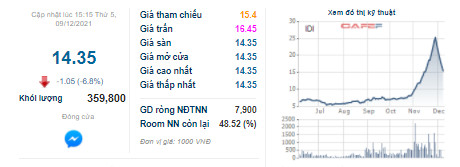 Cổ phiếu nằm sàn 8 phiên liên tiếp, Phó Tổng Giám đốc đăng ký mua 10 triệu cổ phiếu IDI - Ảnh 1.