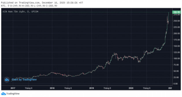 Cổ phiếu Nam Tân Uyên (NTC) tăng kỷ lục 37.000 đồng chỉ trong một phiên giao dịch - Ảnh 1.