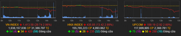 Cổ phiếu nào là tội đồ khiến VN-Index bay gần 30 điểm trong phiên đầu tuần? - Ảnh 1.