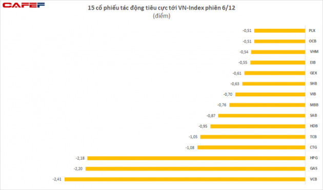 Cổ phiếu nào là tội đồ khiến VN-Index bay gần 30 điểm trong phiên đầu tuần? - Ảnh 2.