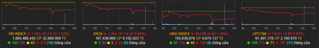 Cổ phiếu nào là tội đồ khiến VN-Index bay hơn 15 điểm trong phiên đầu tuần? - Ảnh 1.