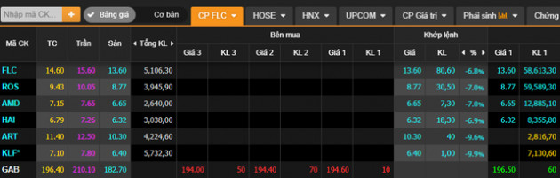 Cổ phiếu nào là tội đồ khiến VN-Index bay hơn 15 điểm trong phiên đầu tuần? - Ảnh 2.