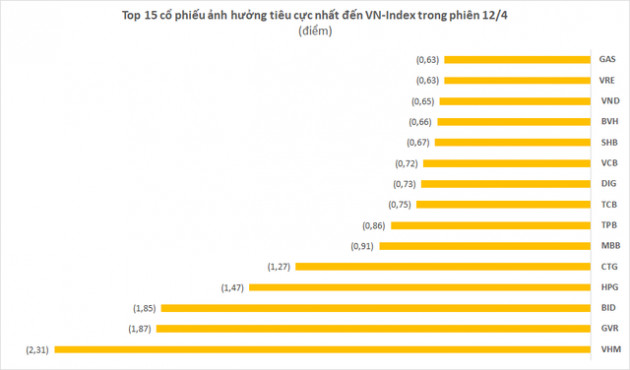 Cổ phiếu nào là tội đồ khiến VN-Index bốc hơi gần 27 điểm ngay sau kỳ nghỉ lễ? - Ảnh 2.