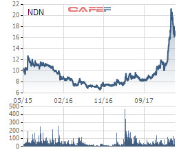 Cổ phiếu NDN tạo đỉnh, PYN Elite Fund chốt lời sau gần 3 năm đầu tư - Ảnh 1.