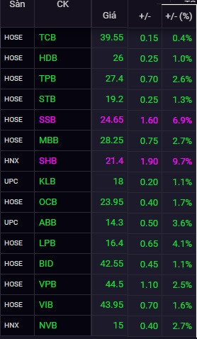 Cổ phiếu ngân hàng bứt phá mạnh, SSB và SHB tiếp tục tăng kịch trần