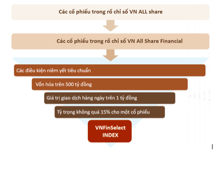 Cổ phiếu ngân hàng chiếm 90% danh mục, ETF KIM Growth VNFINSELECT có gì hấp dẫn? - Ảnh 1.