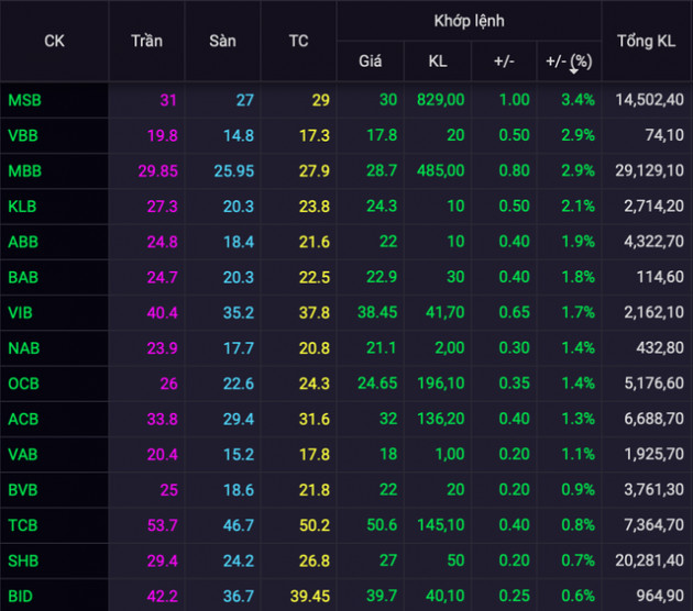 Cổ phiếu ngân hàng đồng loạt tăng giá, khối ngoại mạnh tay mua ròng hơn 11 triệu cp MBB - Ảnh 1.